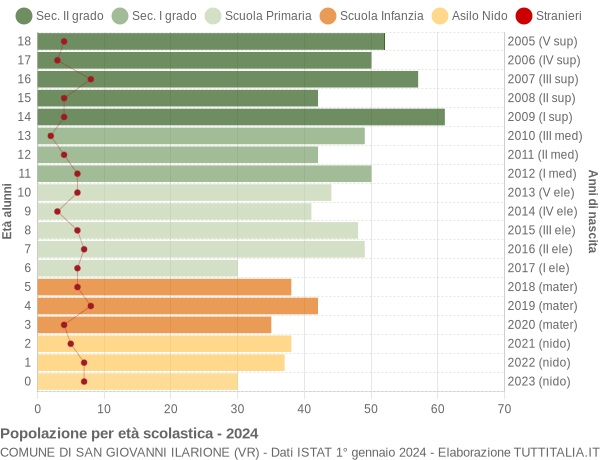 Grafico Popolazione in età scolastica - San Giovanni Ilarione 2024