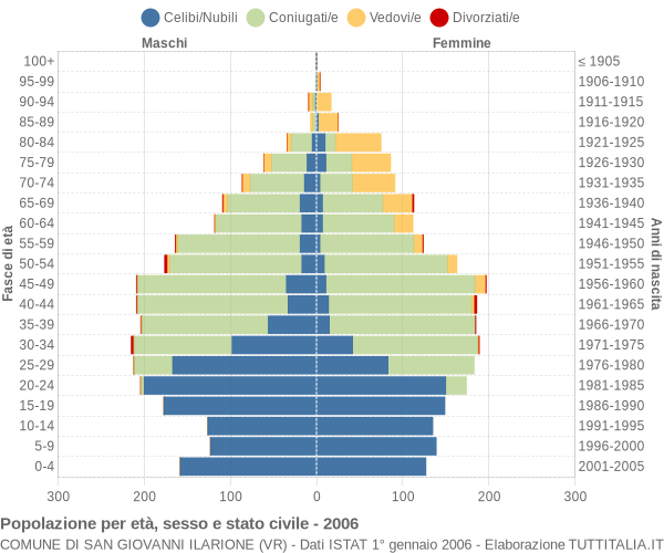 Grafico Popolazione per età, sesso e stato civile Comune di San Giovanni Ilarione (VR)