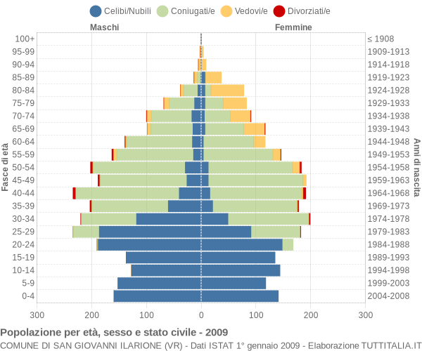 Grafico Popolazione per età, sesso e stato civile Comune di San Giovanni Ilarione (VR)