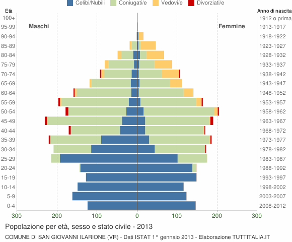 Grafico Popolazione per età, sesso e stato civile Comune di San Giovanni Ilarione (VR)