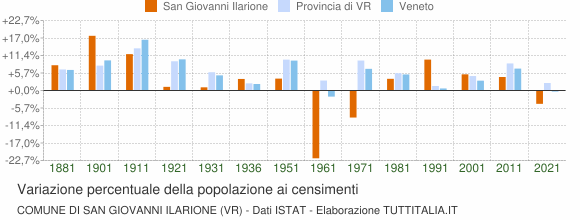 Grafico variazione percentuale della popolazione Comune di San Giovanni Ilarione (VR)