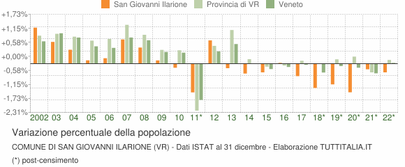 Variazione percentuale della popolazione Comune di San Giovanni Ilarione (VR)