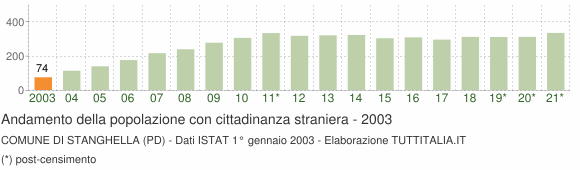 Grafico andamento popolazione stranieri Comune di Stanghella (PD)