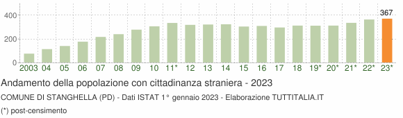 Grafico andamento popolazione stranieri Comune di Stanghella (PD)