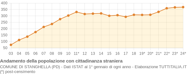 Andamento popolazione stranieri Comune di Stanghella (PD)