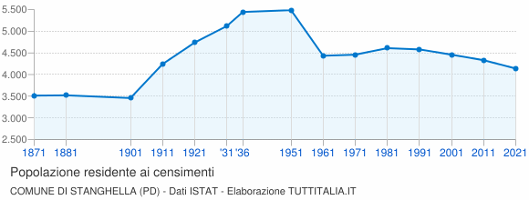 Grafico andamento storico popolazione Comune di Stanghella (PD)
