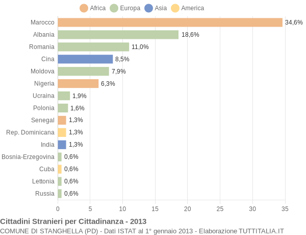 Grafico cittadinanza stranieri - Stanghella 2013