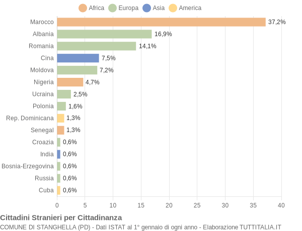 Grafico cittadinanza stranieri - Stanghella 2014