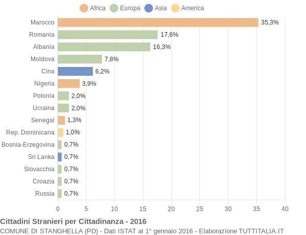 Grafico cittadinanza stranieri - Stanghella 2016