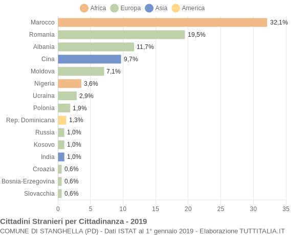 Grafico cittadinanza stranieri - Stanghella 2019