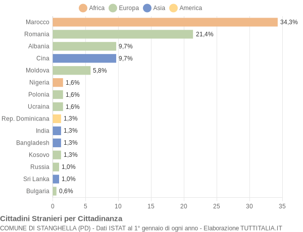 Grafico cittadinanza stranieri - Stanghella 2020