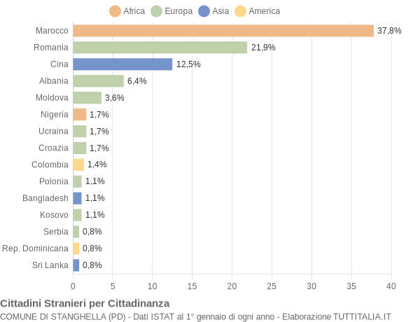 Grafico cittadinanza stranieri - Stanghella 2022