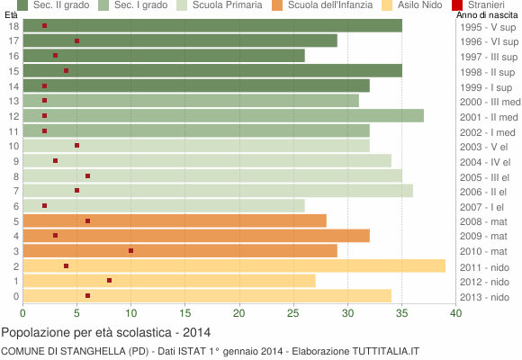 Grafico Popolazione in età scolastica - Stanghella 2014