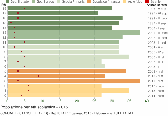 Grafico Popolazione in età scolastica - Stanghella 2015