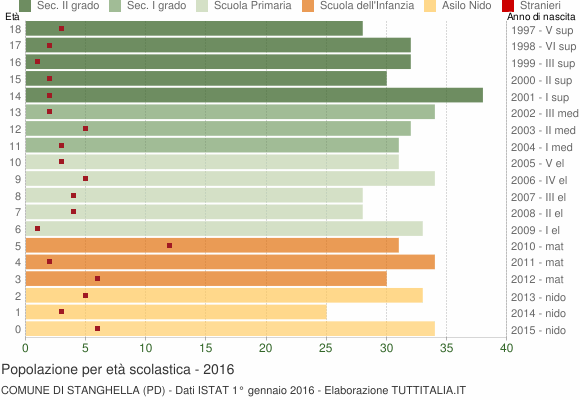 Grafico Popolazione in età scolastica - Stanghella 2016