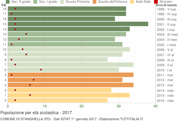 Grafico Popolazione in età scolastica - Stanghella 2017