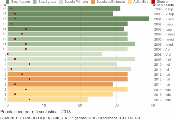 Grafico Popolazione in età scolastica - Stanghella 2018