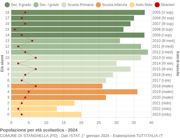 Grafico Popolazione in età scolastica - Stanghella 2024