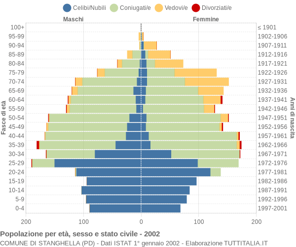 Grafico Popolazione per età, sesso e stato civile Comune di Stanghella (PD)