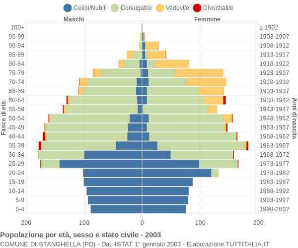 Grafico Popolazione per età, sesso e stato civile Comune di Stanghella (PD)