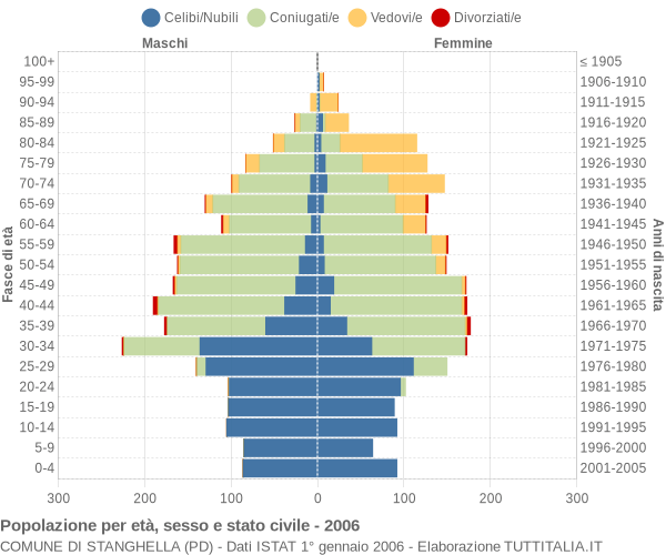 Grafico Popolazione per età, sesso e stato civile Comune di Stanghella (PD)