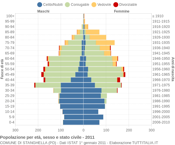 Grafico Popolazione per età, sesso e stato civile Comune di Stanghella (PD)