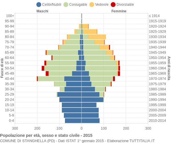 Grafico Popolazione per età, sesso e stato civile Comune di Stanghella (PD)