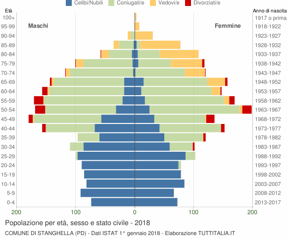 Grafico Popolazione per età, sesso e stato civile Comune di Stanghella (PD)