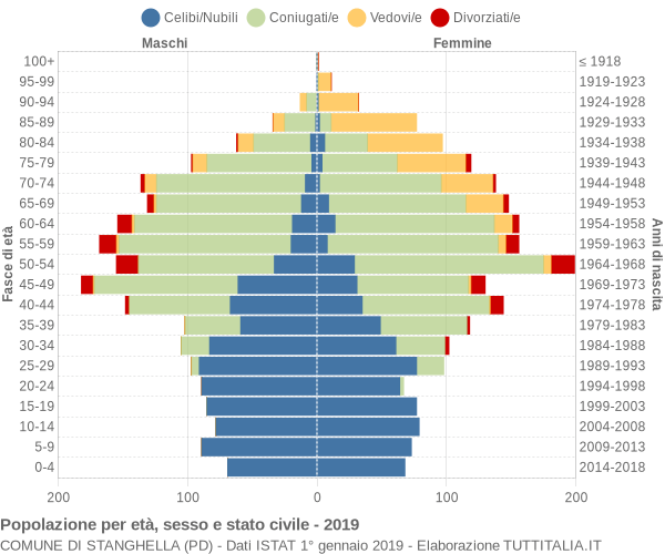 Grafico Popolazione per età, sesso e stato civile Comune di Stanghella (PD)