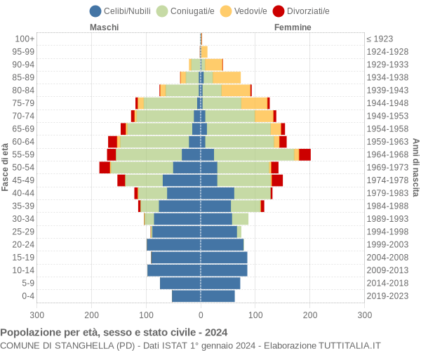 Grafico Popolazione per età, sesso e stato civile Comune di Stanghella (PD)