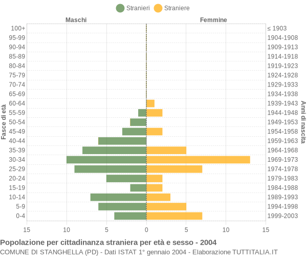 Grafico cittadini stranieri - Stanghella 2004