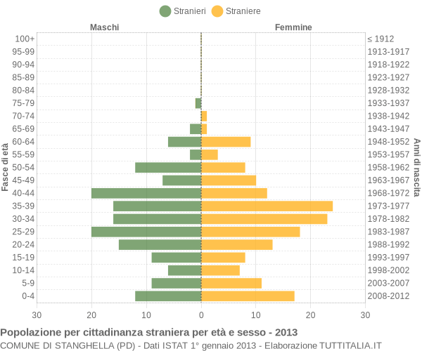 Grafico cittadini stranieri - Stanghella 2013