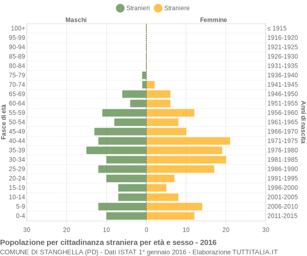 Grafico cittadini stranieri - Stanghella 2016