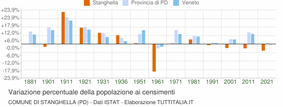Grafico variazione percentuale della popolazione Comune di Stanghella (PD)