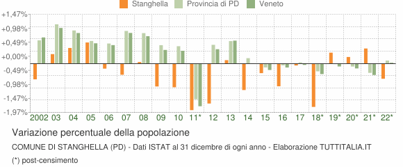 Variazione percentuale della popolazione Comune di Stanghella (PD)