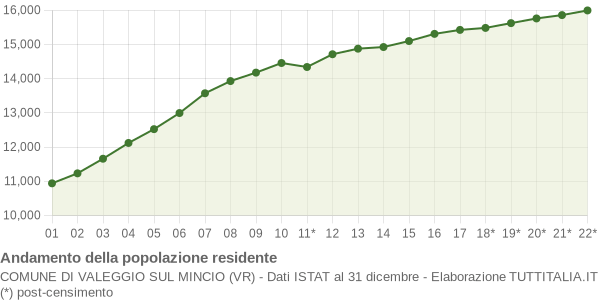 Andamento popolazione Comune di Valeggio sul Mincio (VR)