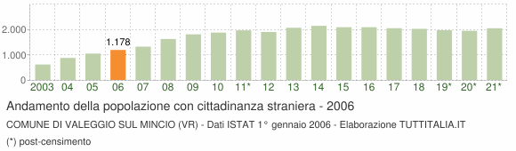 Grafico andamento popolazione stranieri Comune di Valeggio sul Mincio (VR)