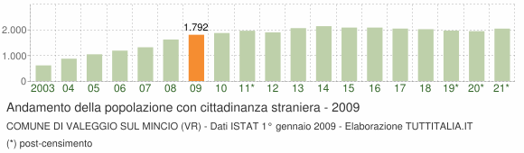 Grafico andamento popolazione stranieri Comune di Valeggio sul Mincio (VR)
