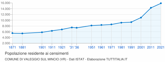 Grafico andamento storico popolazione Comune di Valeggio sul Mincio (VR)