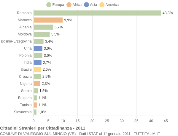 Grafico cittadinanza stranieri - Valeggio sul Mincio 2011