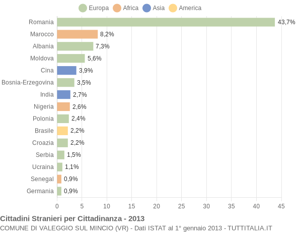 Grafico cittadinanza stranieri - Valeggio sul Mincio 2013