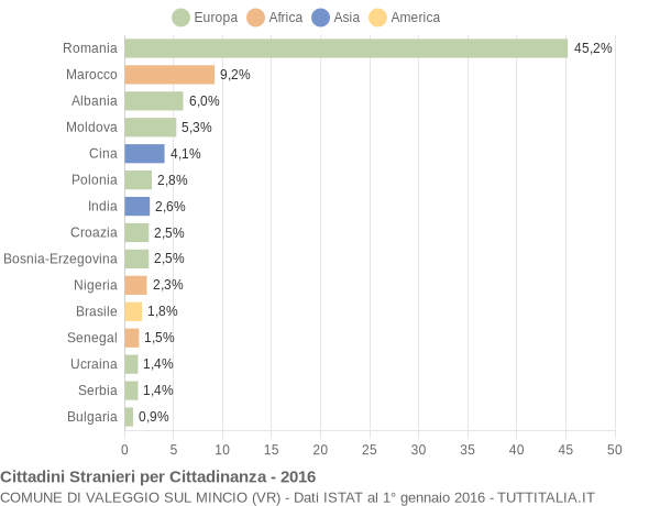 Grafico cittadinanza stranieri - Valeggio sul Mincio 2016