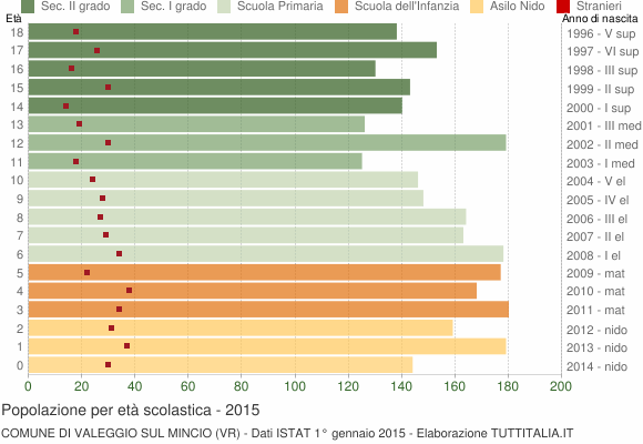 Grafico Popolazione in età scolastica - Valeggio sul Mincio 2015