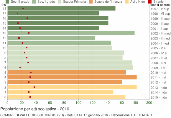 Grafico Popolazione in età scolastica - Valeggio sul Mincio 2016