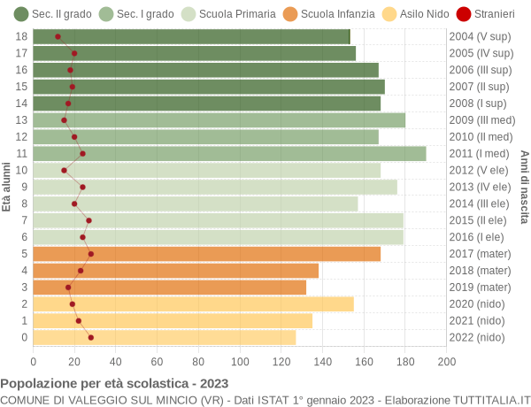 Grafico Popolazione in età scolastica - Valeggio sul Mincio 2023