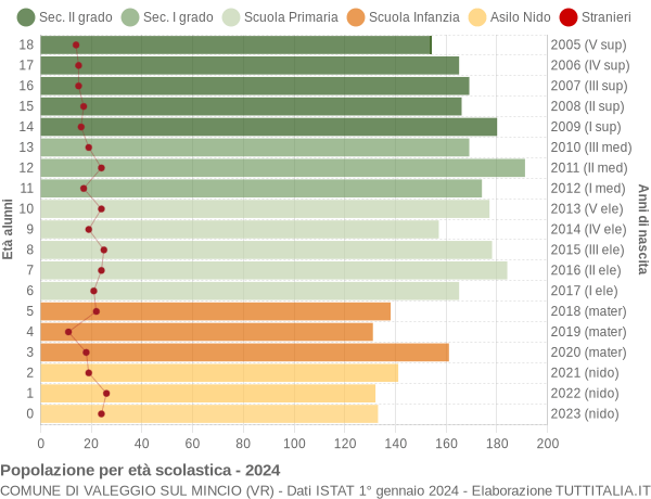 Grafico Popolazione in età scolastica - Valeggio sul Mincio 2024