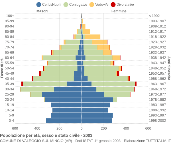 Grafico Popolazione per età, sesso e stato civile Comune di Valeggio sul Mincio (VR)