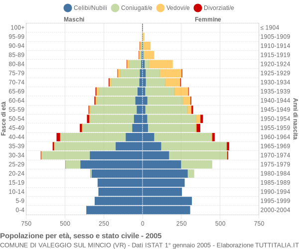 Grafico Popolazione per età, sesso e stato civile Comune di Valeggio sul Mincio (VR)