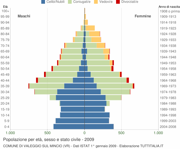 Grafico Popolazione per età, sesso e stato civile Comune di Valeggio sul Mincio (VR)