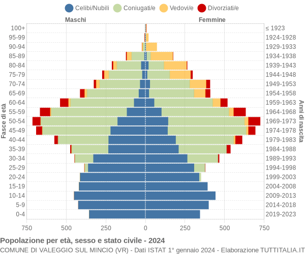 Grafico Popolazione per età, sesso e stato civile Comune di Valeggio sul Mincio (VR)